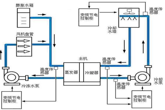 中央空調系統(圖2)